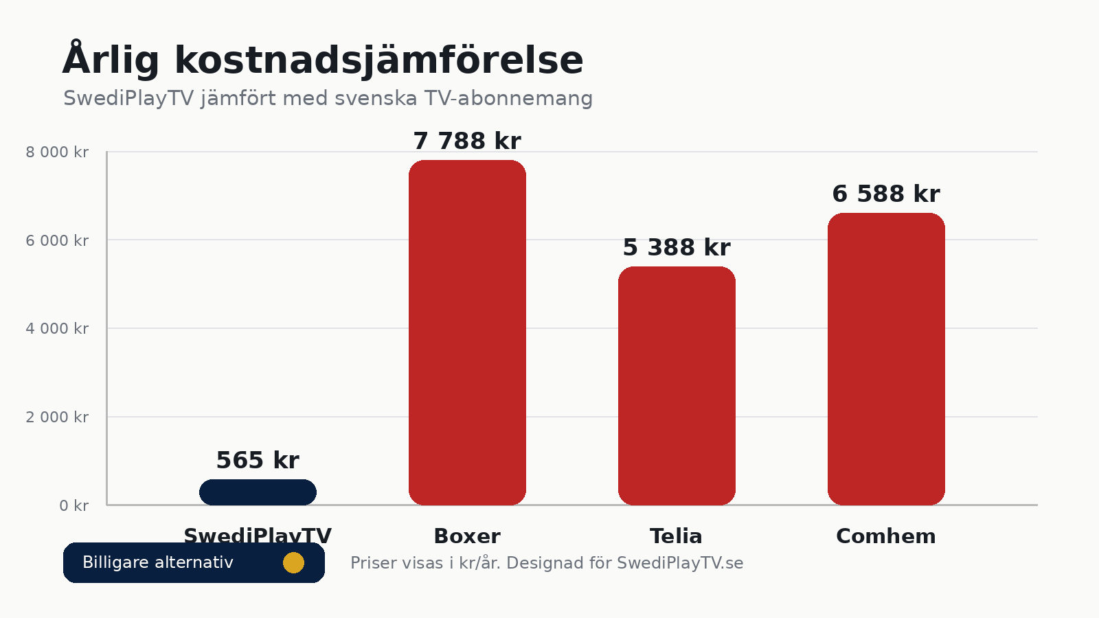 IPTV-priser i kr och euro — jämförelse med Boxer, Telia och Comhem