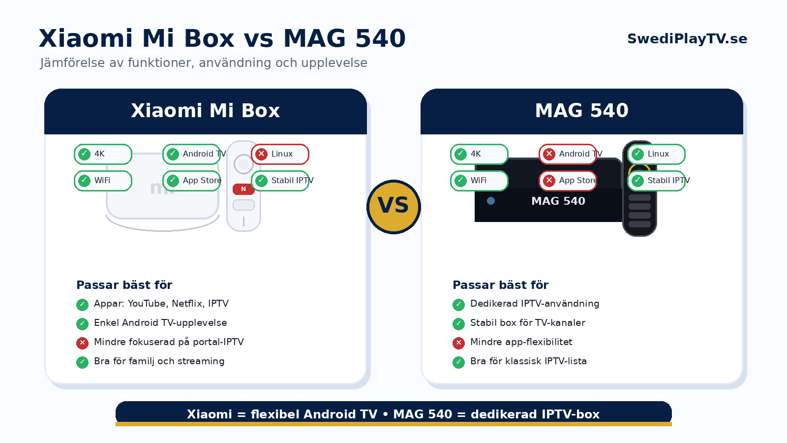 Android TV-box vs MAG-box — funktionsjämförelse