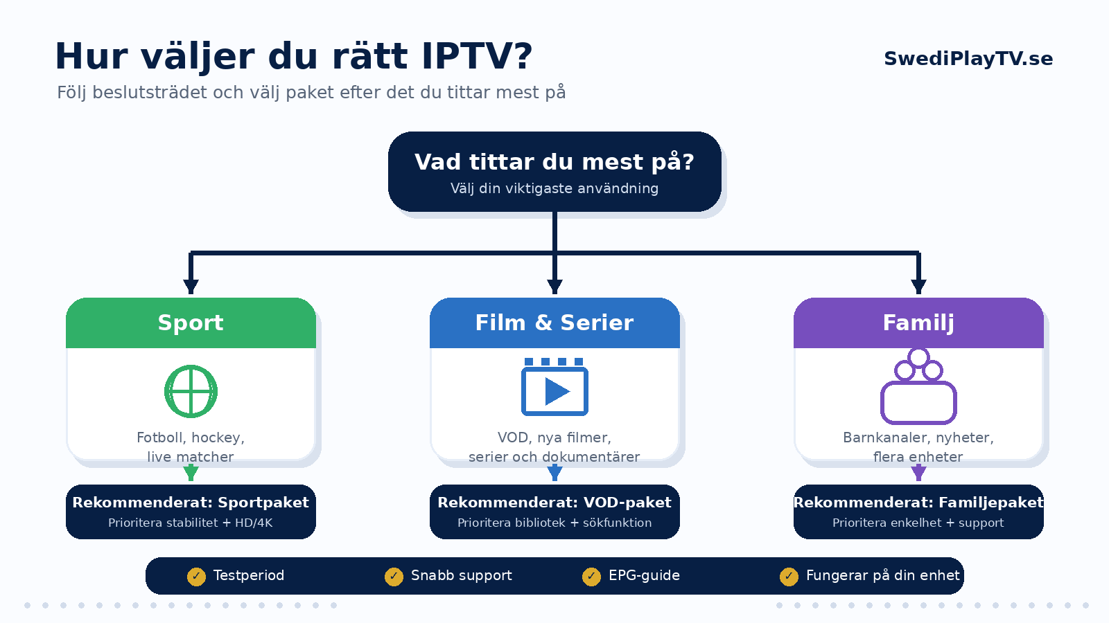 Välja rätt IPTV-leverantör — 8-stegs beslutsguide