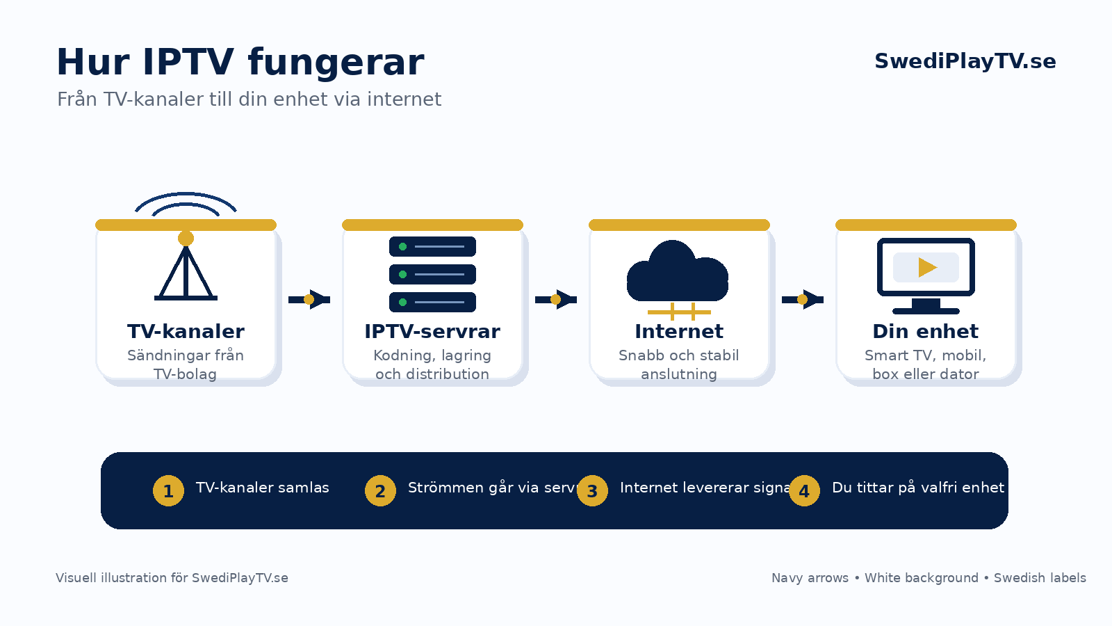 Komplett IPTV-guide — så fungerar IPTV i hela Sverige