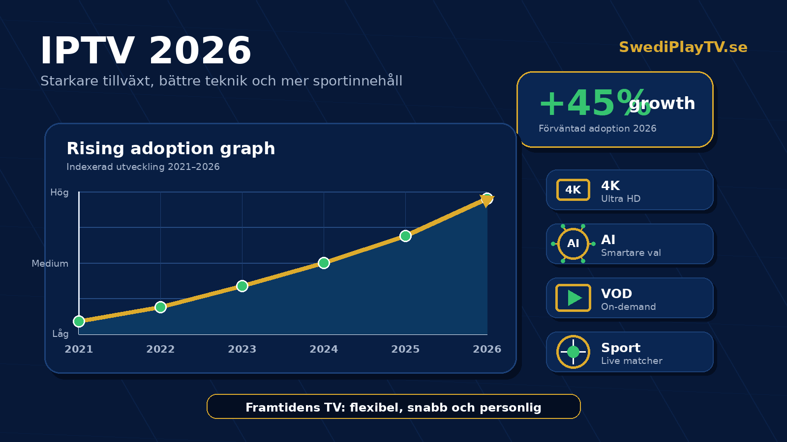 IPTV Sverige 2026 — komplett trendrapport och guide