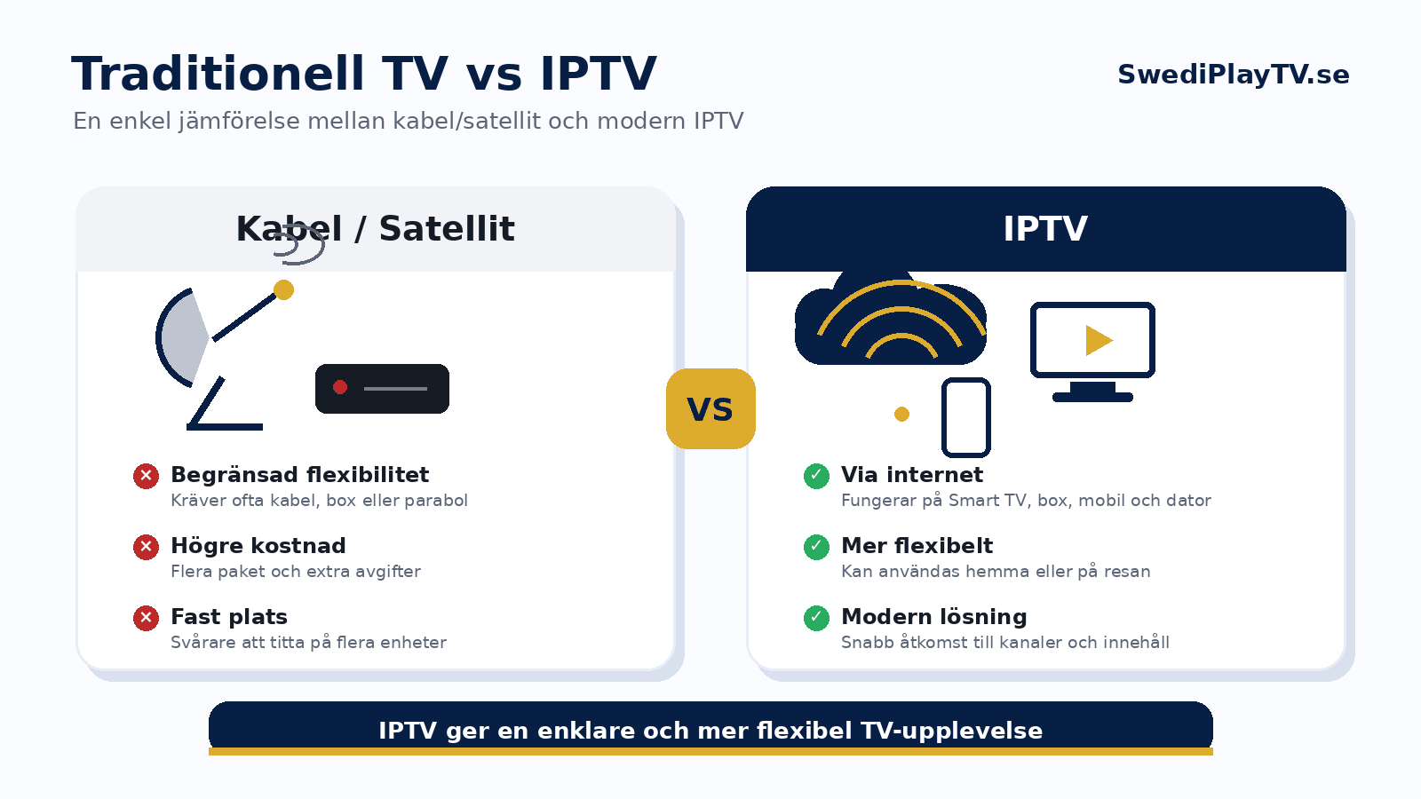 IPTV vs traditionell TV — flödesschema och jämförelse