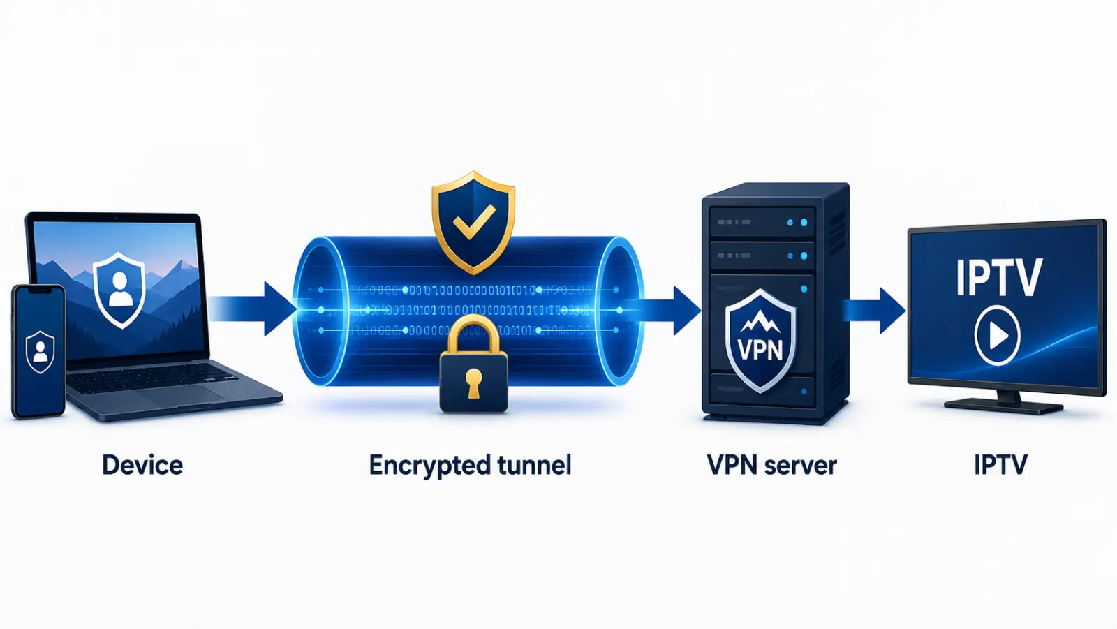 🔒 VPN för IPTV — Säkerhetsguide
