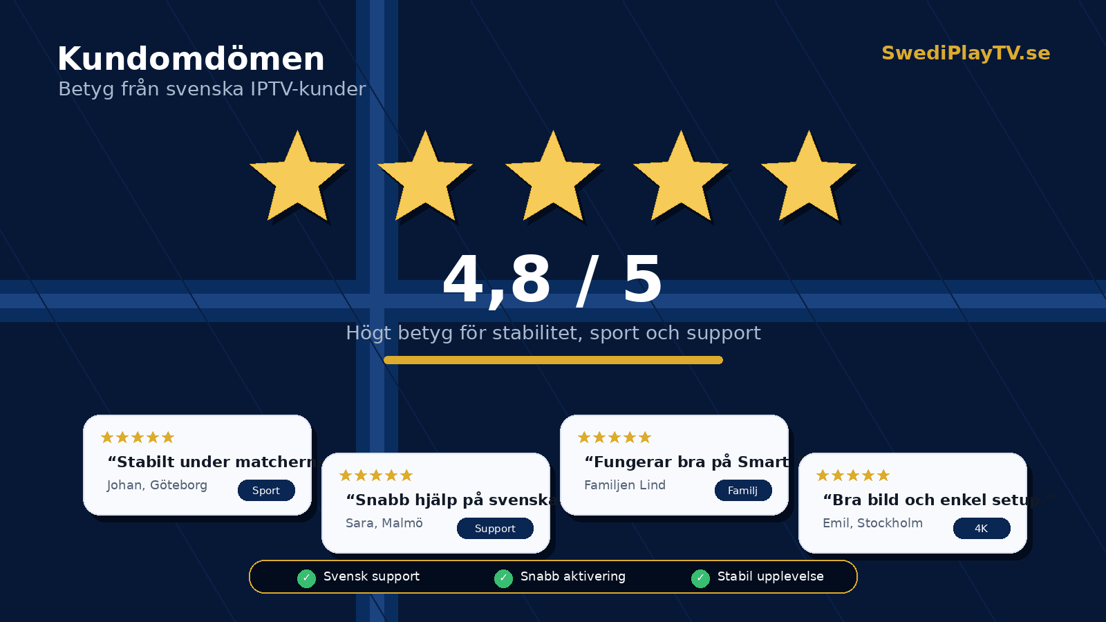 IPTV-recensioner från svenska kunder — 4,8/5 stjärnor